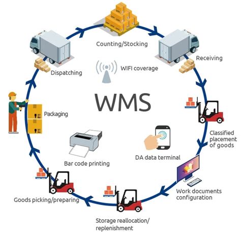 Guidelines to achieve successful WMS implementation part 2