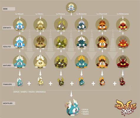 Dofus Pets : Guide - Millenium