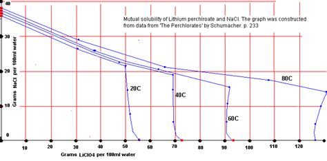 Mutual solubility of Lithium Perchlorate and NaCl