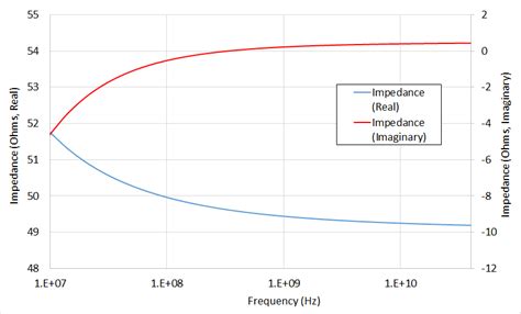 Lossy Transmission Line Impedance Without a Field Solver