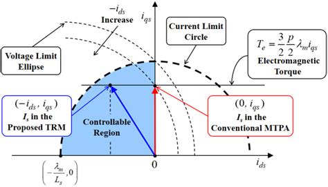 Voltage and current limit boundaries of the conventional MTPA and the... | Download Scientific ...