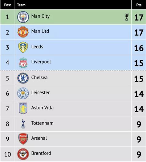 Predicted 2021/22 Premier League table shows Man City as top after ...