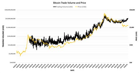 Bitcoin Trading Volume Tops $11 Billion For First Time In Nearly a Year ...