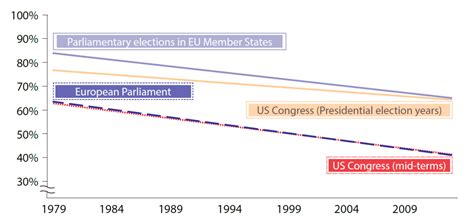 Turnout in European elections | Epthinktank | European Parliament