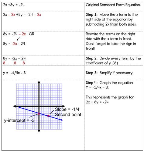 Graphing Linear Equations in Standard Form