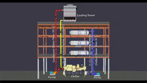 How a Chiller, Cooling Tower and Air Handling Unit work together - The ...