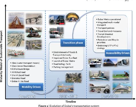 Evolution of the transportation system in Dubai | Semantic Scholar