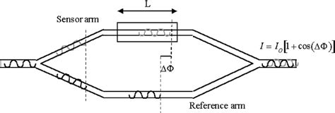 Mach-Zehnder interferometer configuration. | Download Scientific Diagram