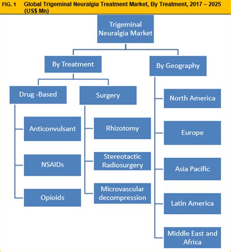 Trigeminal Neuralgia Treatment Market Size And Forecast To 2025