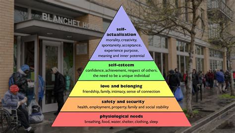 Maslows Hierarchy Of Needs