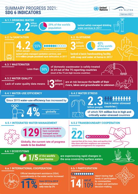 UN's Summary Progress Update 2021: SDG 6 — water and sanitation for all - Water for Women Fund