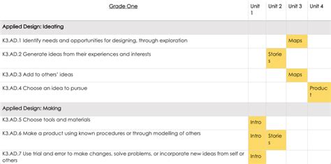 Does Design/MakerED/STEM even need a curriculum? – Education Rickshaw