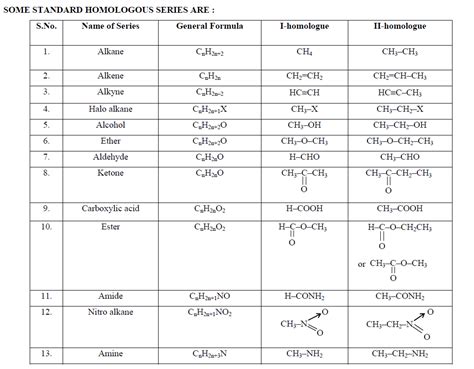 Homologous Series of Alkanes, Alkenes and Alkynes with Examples