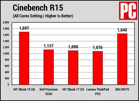 HP ZBook 15 G6 Review | PCMag