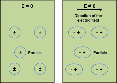 Insulating And Dielectric Materials - Types, Properties & Applications