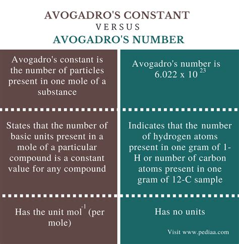 Difference Between Avogadro's Constant and Avogadro's Number ...