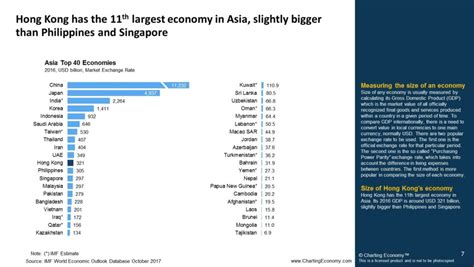 Charting Hong Kong | Charting Economy