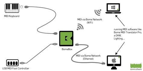 Free Bome Box Update Coming To Support MIDI 2.0 – Synthtopia