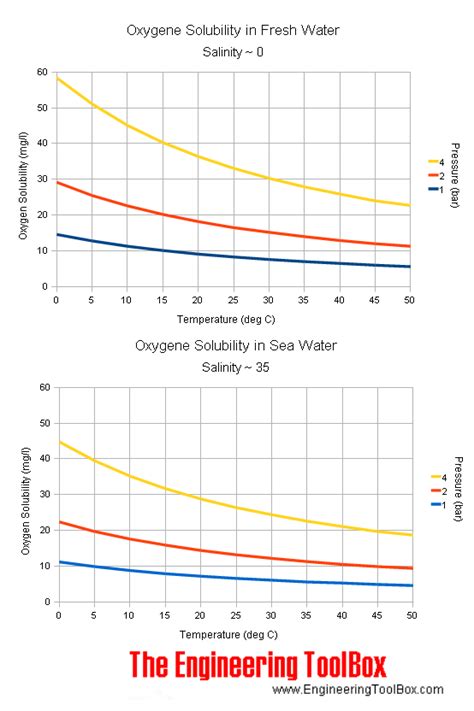 Dissolved Oxygen In Water Temperature Table | Brokeasshome.com