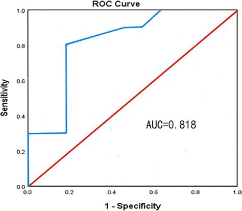 Predictive value of myometrial thickness (MT) for nonserious ...