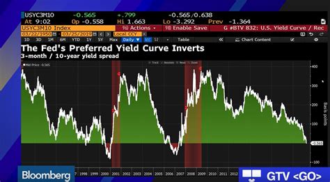 Global Bond Markets Underline Investor Concerns