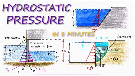 HYDROSTATIC PRESSURE (Fluid Pressure) in 8 Minutes! - YouTube