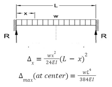 Fixed Beam - Definition, Deflection, Formula and Advantages