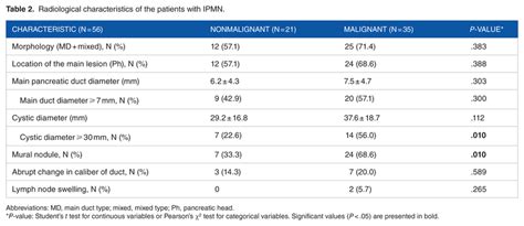 Radiological characteristics of the patients with IPMN. | Download ...