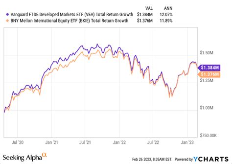 The Best Vanguard Funds To Buy In 2023 | Seeking Alpha