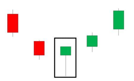 Hammer Candlestick: What Is It and How to Use It in Trend Reversal ...