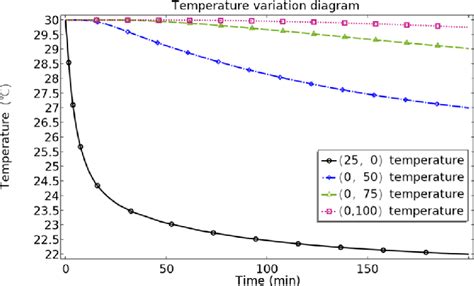 Temperature change at each point. | Download Scientific Diagram