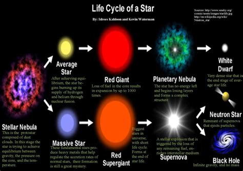 [DIAGRAM] Black Dwarf Star Life Cycle Of A Diagram - MYDIAGRAM.ONLINE