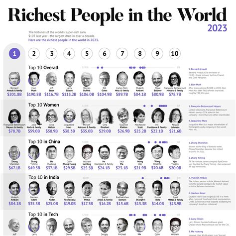 richest people in the world – Visual Capitalist Licensing