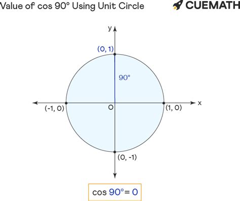 Cos 90 Degrees - Find Value of Cos 90 Degrees | Cos 90°