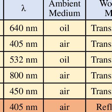 A comparison among far-field label-free SCMs based on planar lenses | Download Scientific Diagram