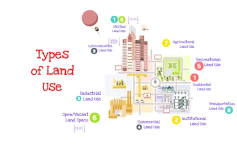 Types Of Land Use