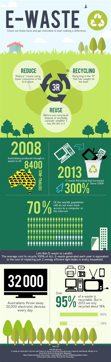 E-Waste Recycling Infographic - Total Green Recycling | E waste recycling, Recycling, Ewaste