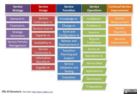 Itil 4 Foundation Cheat Sheet | Cheat Sheet