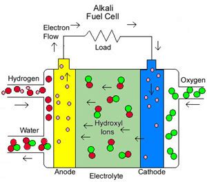 A Basic Overview of Fuel Cell Technology