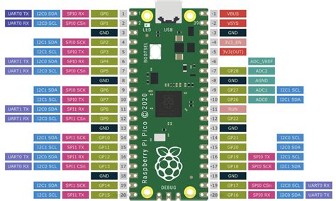 Raspberry-Pi-PICO-Pinout-Diagram | 14core.com