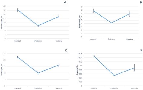 Influence of soil contamination on the length of shoots (A), roots (B ...