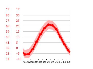 Markham climate: Weather Markham & temperature by month