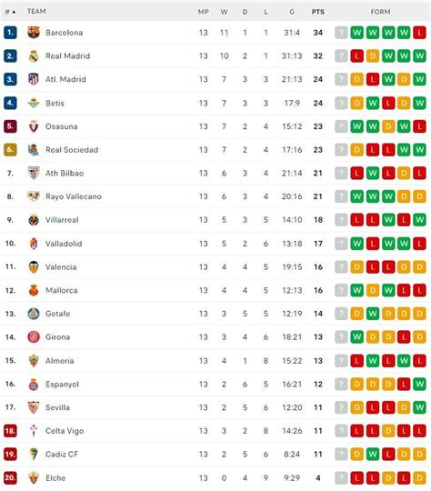 Klasemen Liga Spanyol 2022/2023 usai Real Madrid Kalah: Los Blancos ...