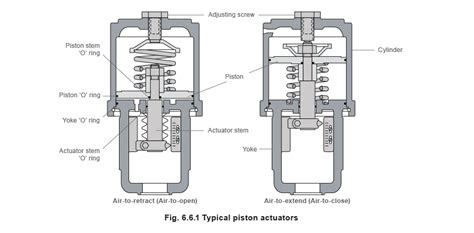 Pneumatic Actuator Valve