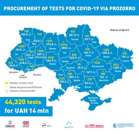 Updated Info: Procurement of Tests for COVID-19 in Ukraine ...