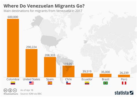 Chart: Where Do Venezuelan Migrants Go? | Statista