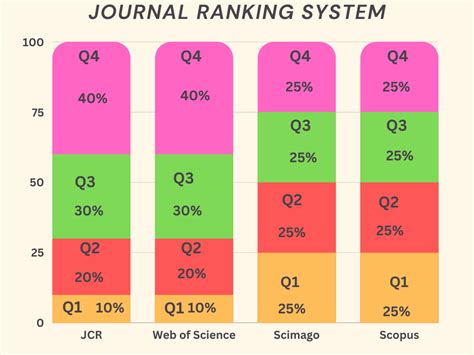 Unlocking the Mystery of Journal Rankings(Q1,Q2,Q3,Q4)