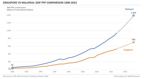 Singapore vs Malaysia - GDP Indicators Comparison - MGM Research