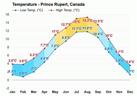 August weather - Summer 2023 - Prince Rupert, Canada