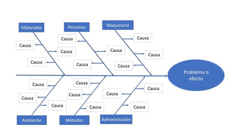 4 Ejemplos de Diagrama de Ishikawa - Web y Empresas